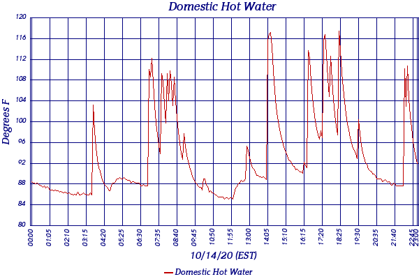 Domestic Hot Water