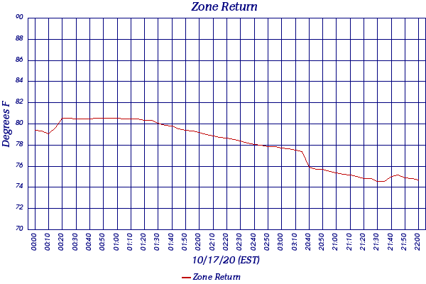 Zone Return