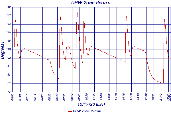 DHW Zone Return