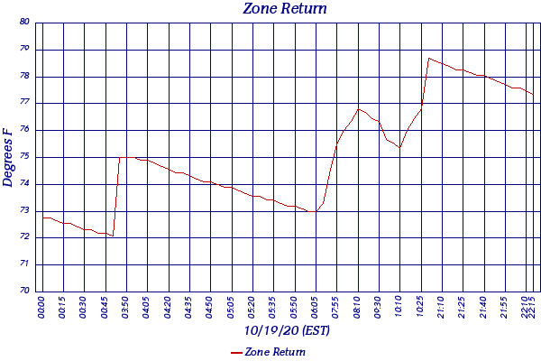 Zone Return