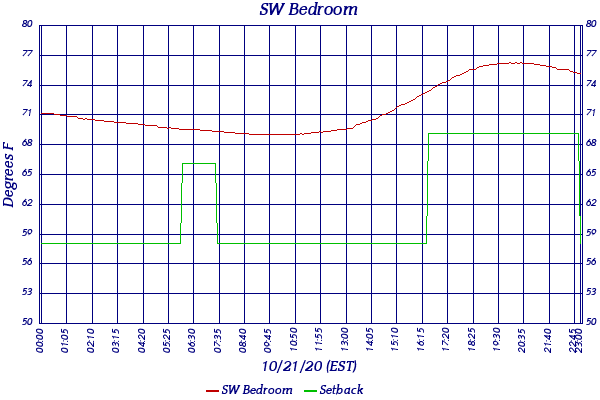 SW Bedroom