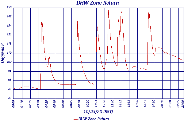 DHW Zone Return
