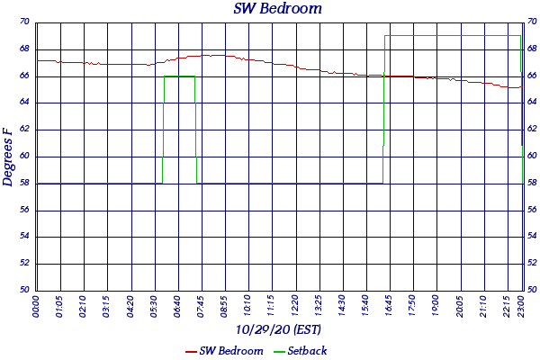 SW Bedroom