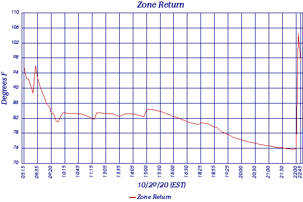 Zone Return