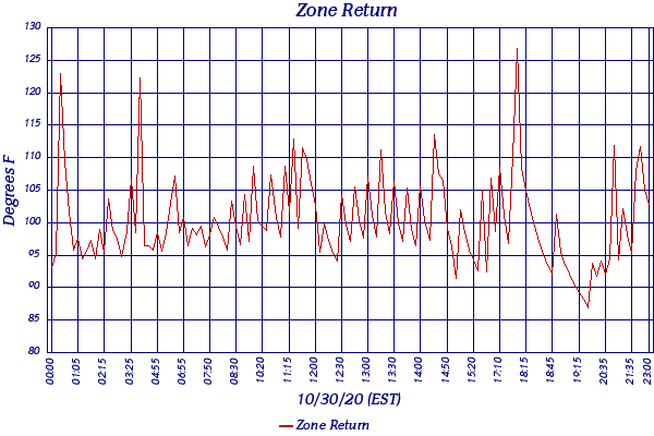Zone Return