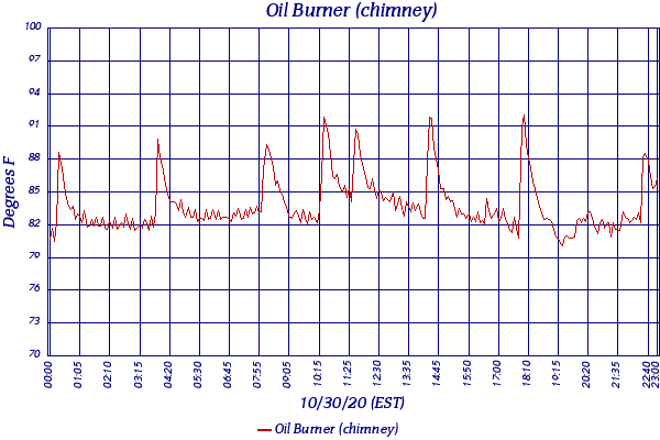 Oil Burner (chimney)