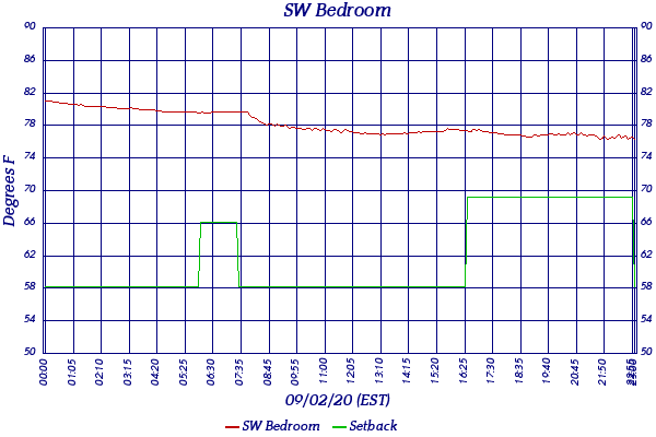 SW Bedroom