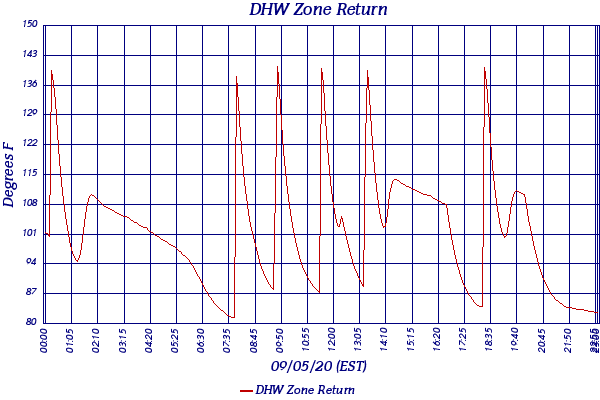 DHW Zone Return
