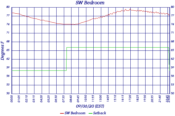 SW Bedroom