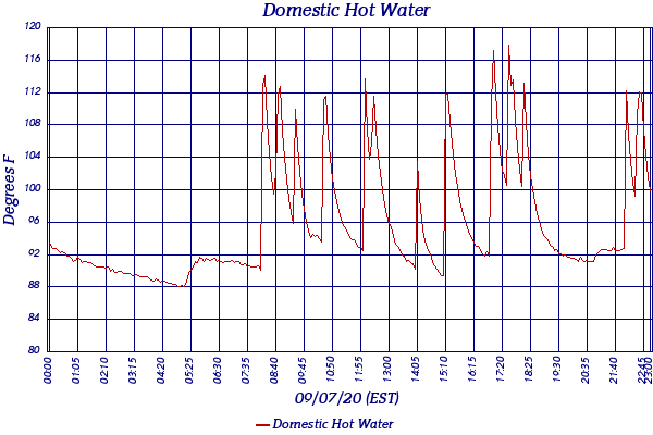 Domestic Hot Water