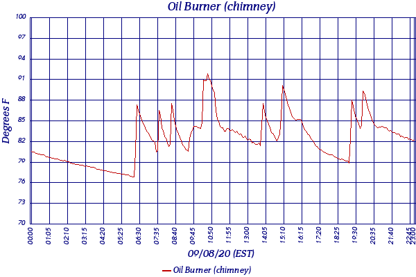 Oil Burner (chimney)