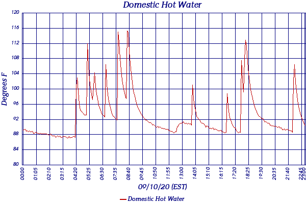 Domestic Hot Water