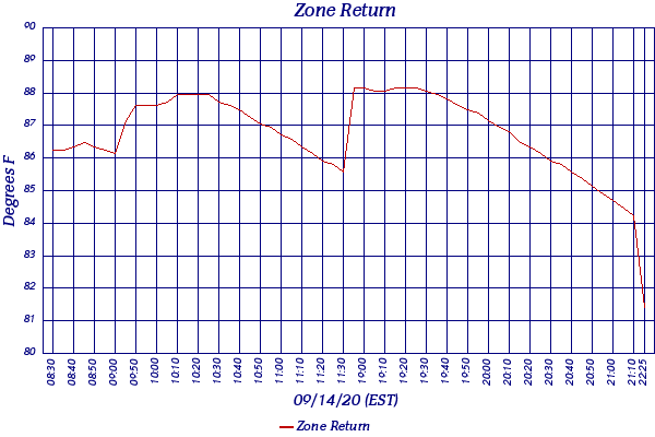 Zone Return