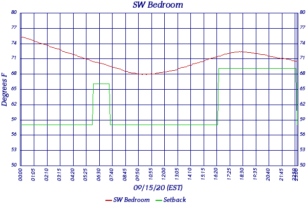 SW Bedroom