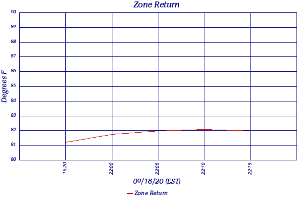Zone Return