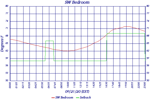 SW Bedroom