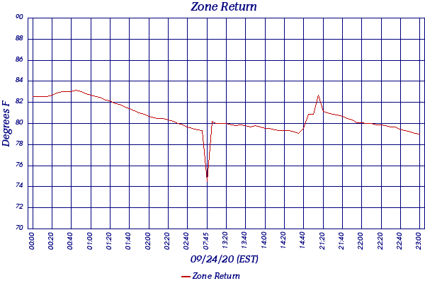 Zone Return