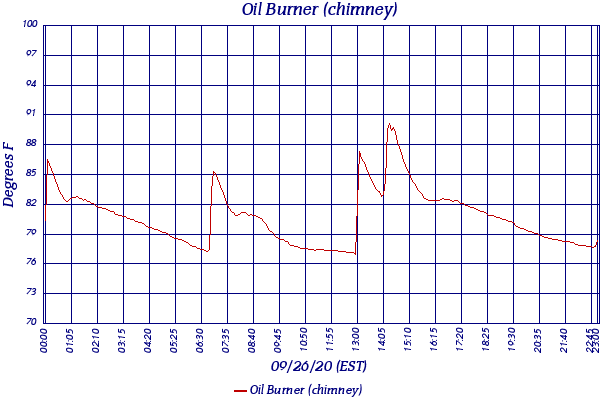 Oil Burner (chimney)