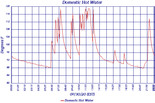 Domestic Hot Water
