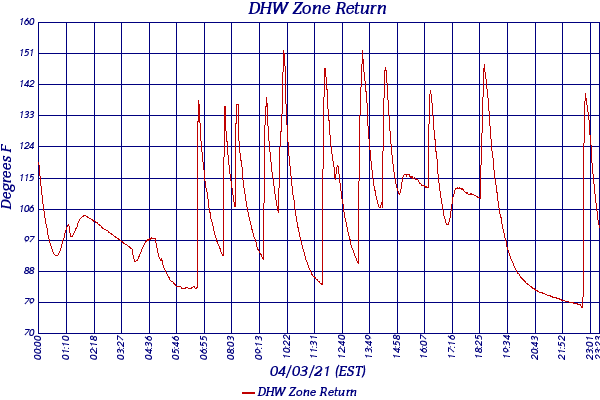 DHW Zone Return