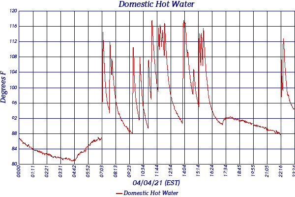 Domestic Hot Water