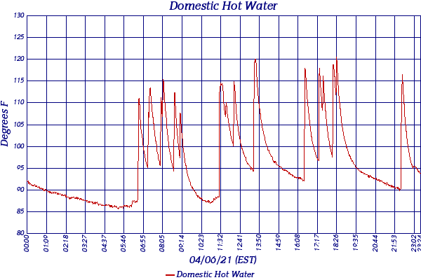 Domestic Hot Water