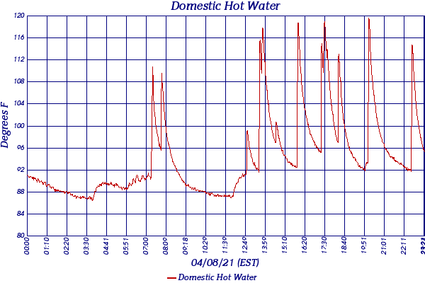 Domestic Hot Water