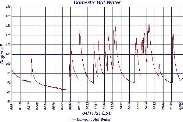 Domestic Hot Water