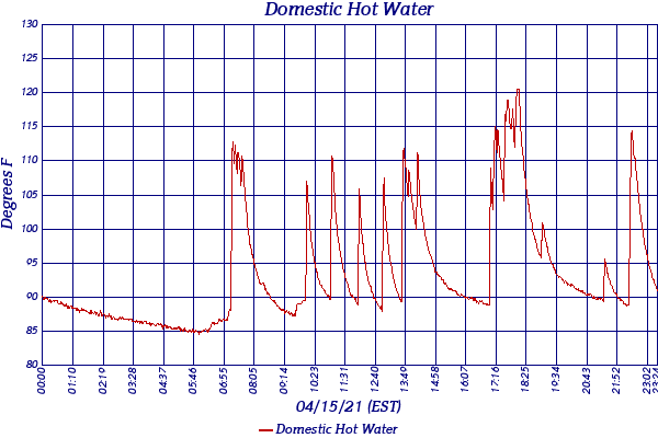 Domestic Hot Water