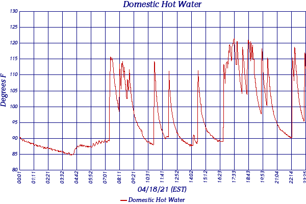 Domestic Hot Water