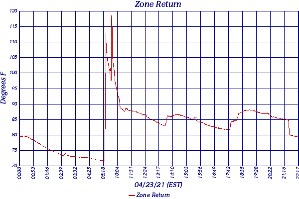 Zone Return