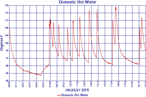 Domestic Hot Water