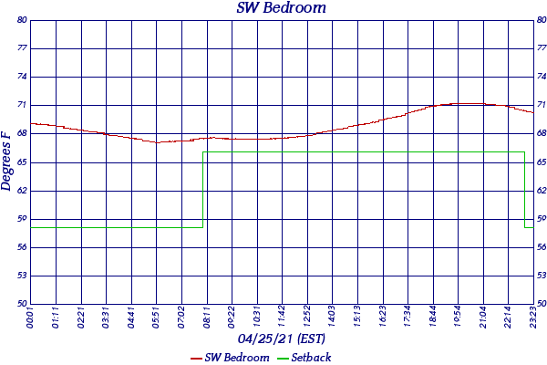 SW Bedroom