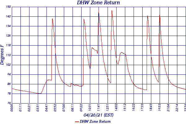 DHW Zone Return