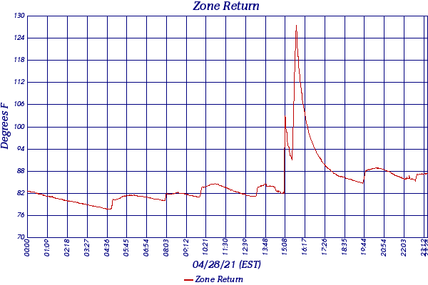 Zone Return