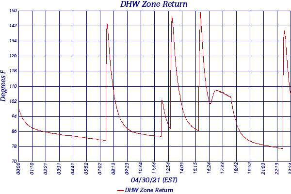 DHW Zone Return