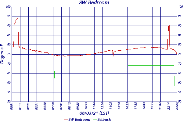 SW Bedroom
