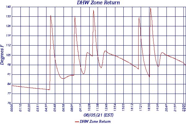 DHW Zone Return