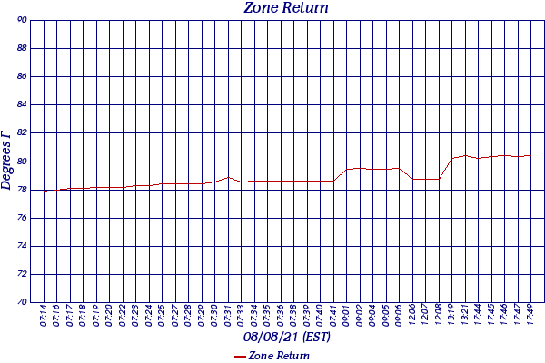 Zone Return