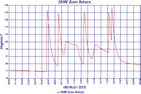 DHW Zone Return