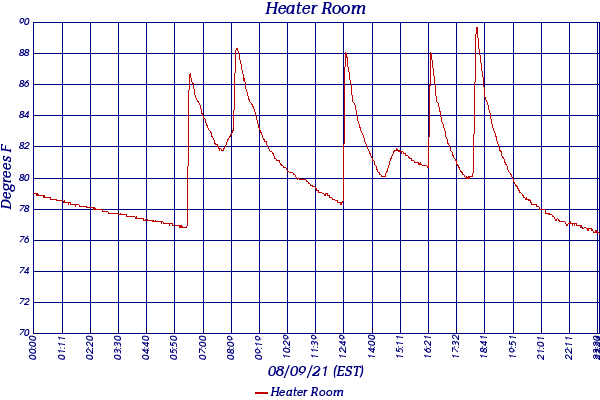 Heater Room