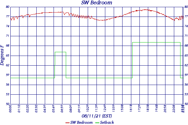 SW Bedroom