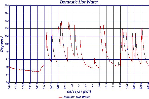 Domestic Hot Water