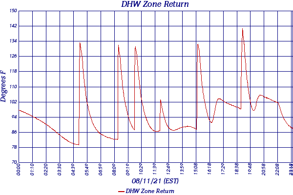 DHW Zone Return