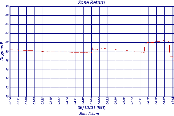 Zone Return