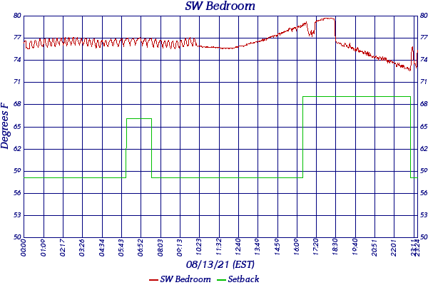 SW Bedroom