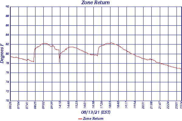 Zone Return