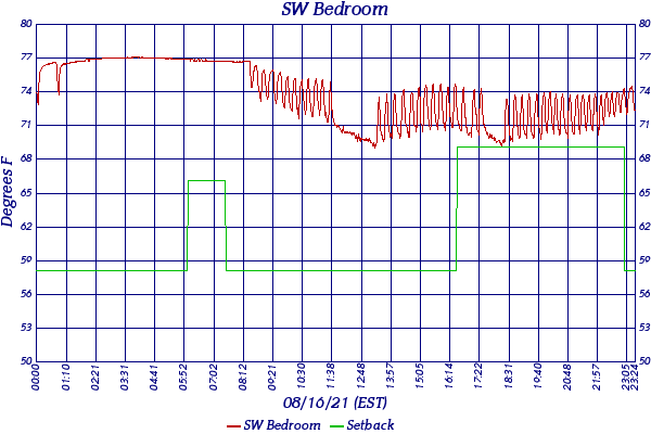 SW Bedroom