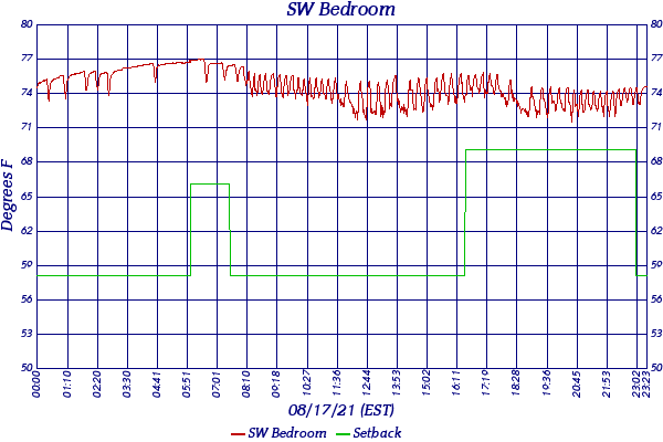 SW Bedroom