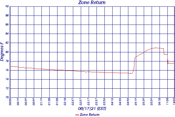 Zone Return